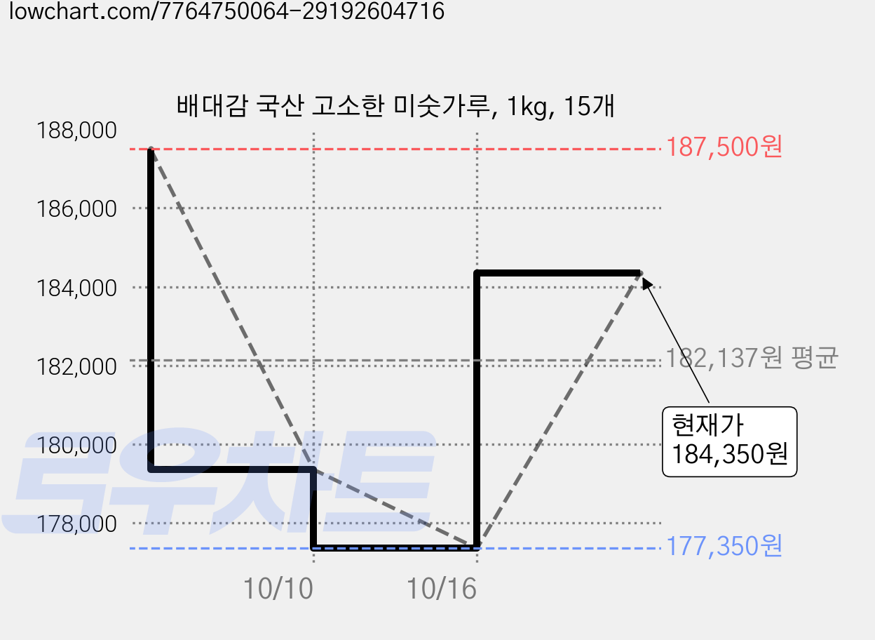 배대감 국산 고소한 미숫가루, 1kg, 15개 가격 변동 차트, 현재가 184,350원, 관측 최저가 177,350원