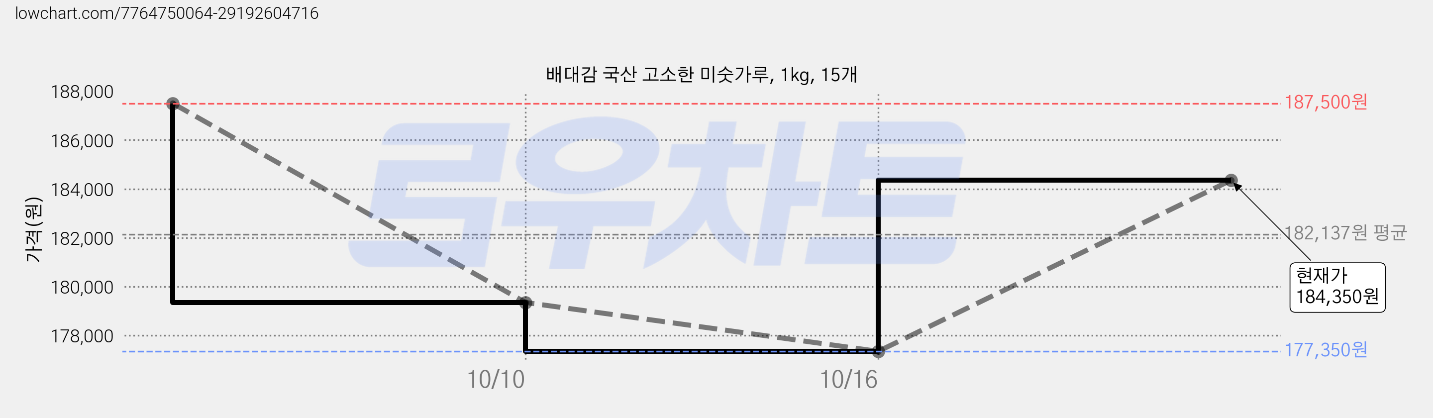 배대감 국산 고소한 미숫가루, 1kg, 15개 가격 변동 차트, 현재가 184,350원, 관측 최저가 177,350원