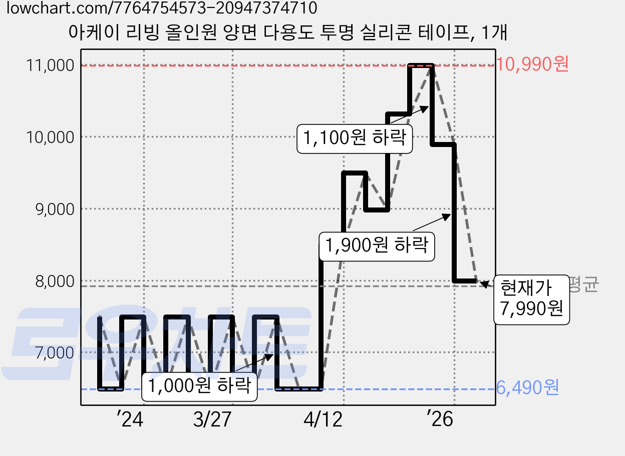 아케이 리빙 올인원 양면 다용도 투명 실리콘 테이프, 1개 가격 변동 차트, 현재가 7,990원, 관측 최저가 6,490원
