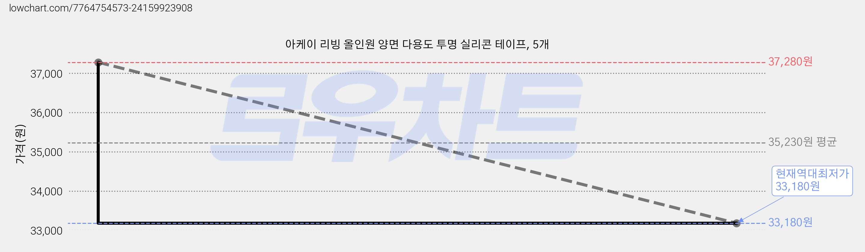 아케이 리빙 올인원 양면 다용도 투명 실리콘 테이프, 5개 가격 변동 차트, 현재가 33,180원, 역대최저가