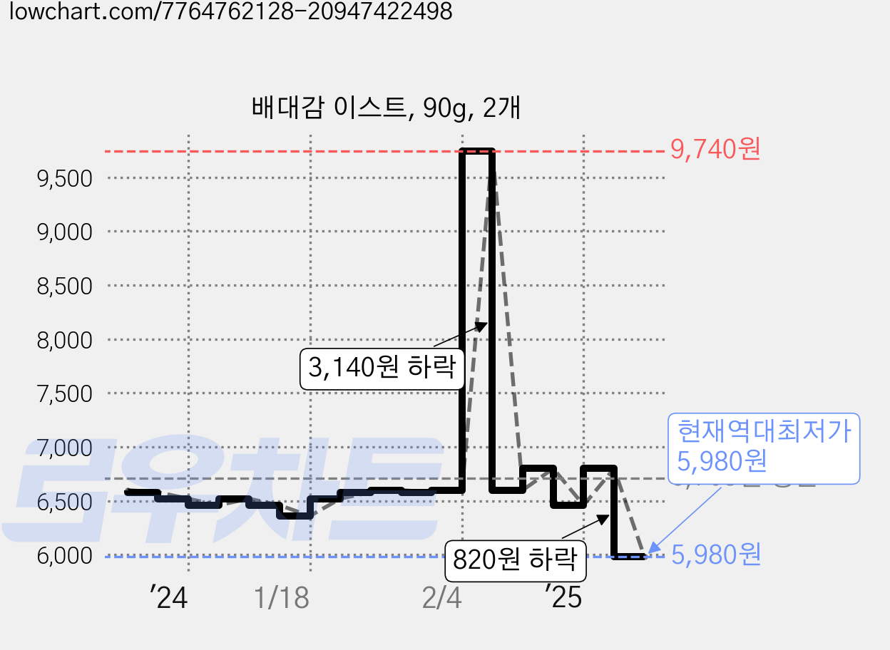 배대감 이스트, 90g, 2개 가격 변동 차트, 현재가 5,980원, 역대최저가