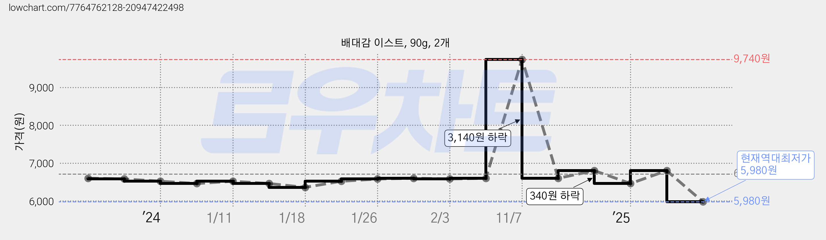 배대감 이스트, 90g, 2개 가격 변동 차트, 현재가 5,980원, 역대최저가