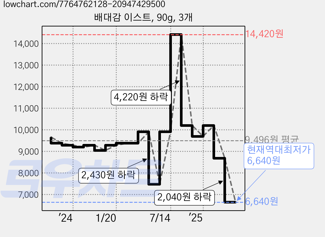 배대감 이스트, 90g, 3개 가격 변동 차트, 현재가 6,640원, 역대최저가