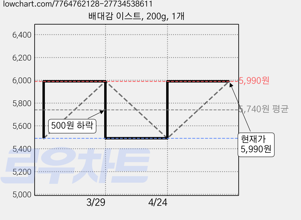 배대감 이스트, 200g, 1개 가격 변동 차트, 현재가 5,990원, 관측 최저가 5,490원