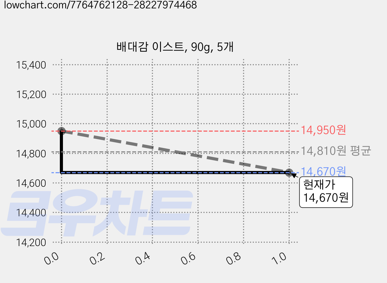 배대감 이스트, 90g, 5개 가격 변동 차트, 현재가 14,500원, 역대최저가
