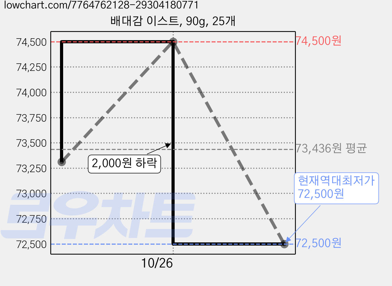배대감 이스트, 90g, 25개 가격 변동 차트, 현재가 72,500원, 역대최저가