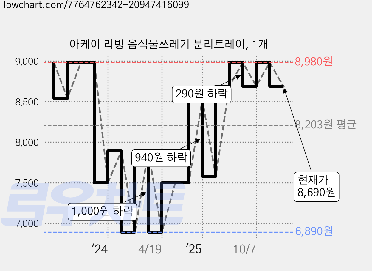 아케이 리빙 음식물쓰레기 분리트레이, 1개 가격 변동 차트, 현재가 8,690원, 관측 최저가 6,890원
