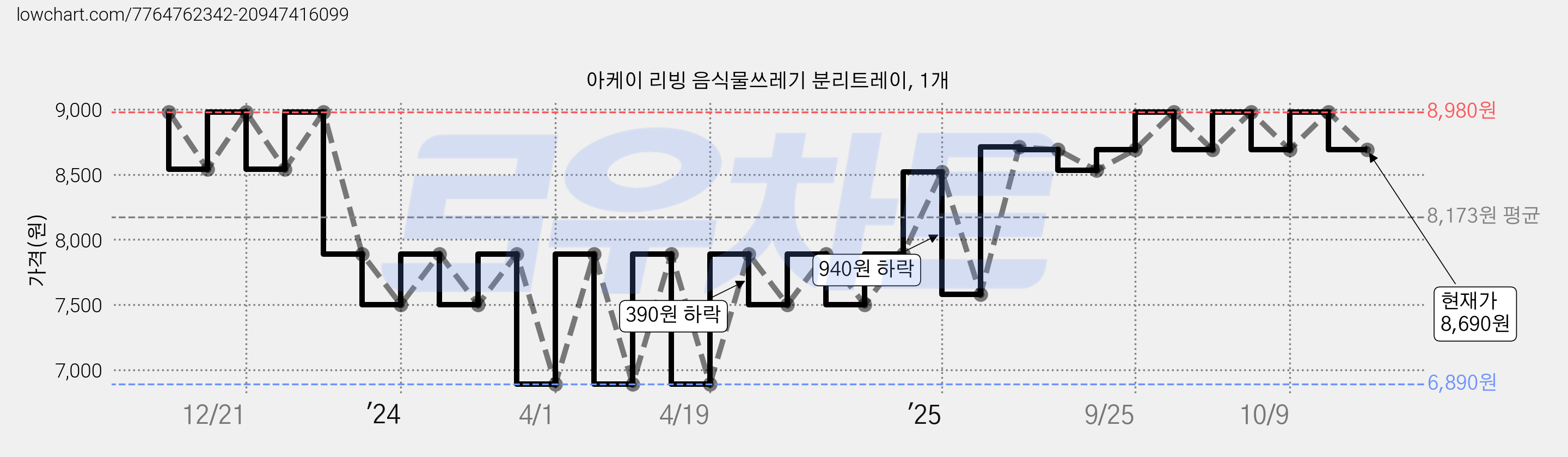 아케이 리빙 음식물쓰레기 분리트레이, 1개 가격 변동 차트, 현재가 8,690원, 관측 최저가 6,890원