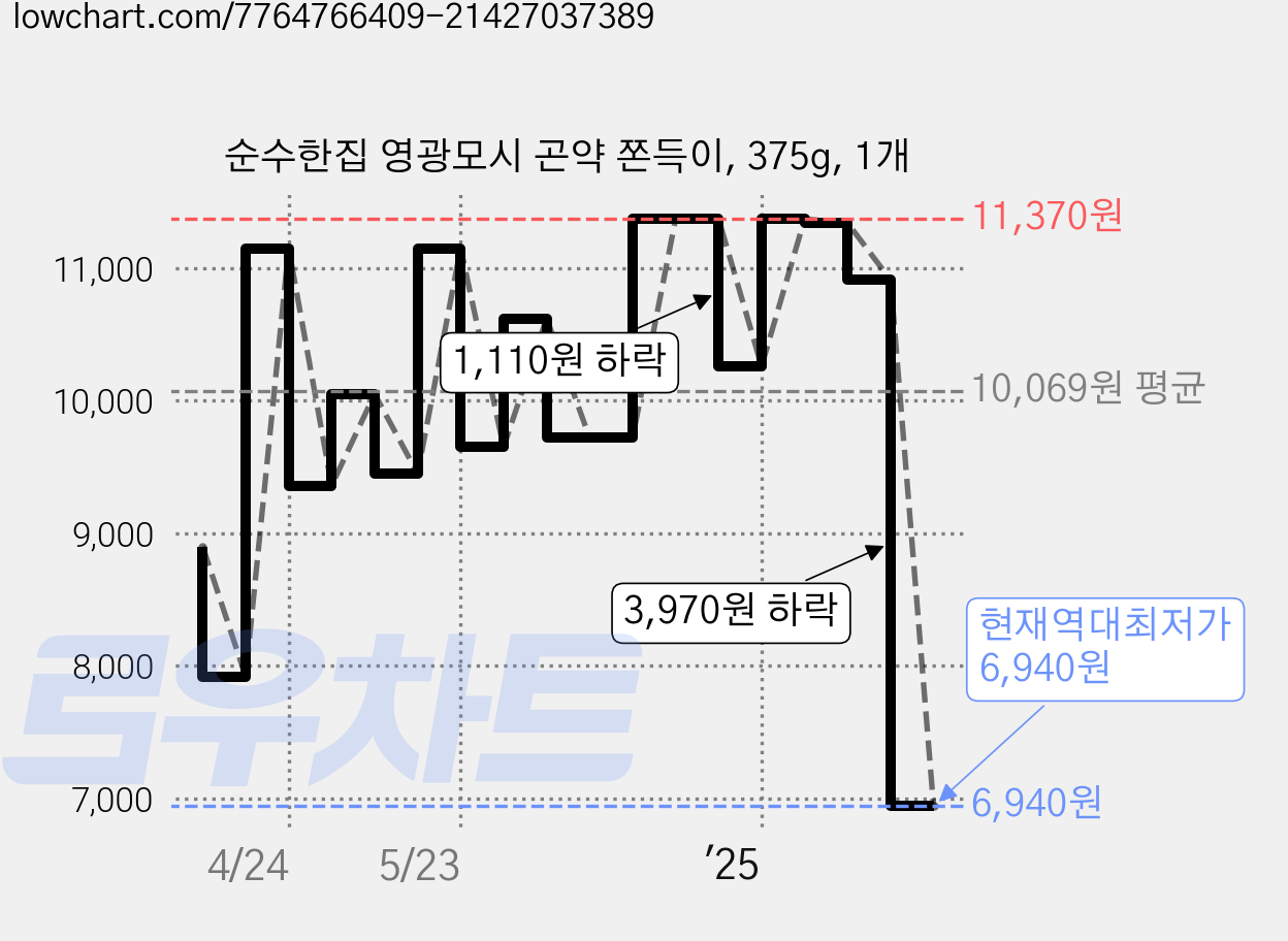 순수한집 영광모시 곤약 쫀득이, 375g, 1개 가격 변동 차트, 현재가 6,940원, 역대최저가