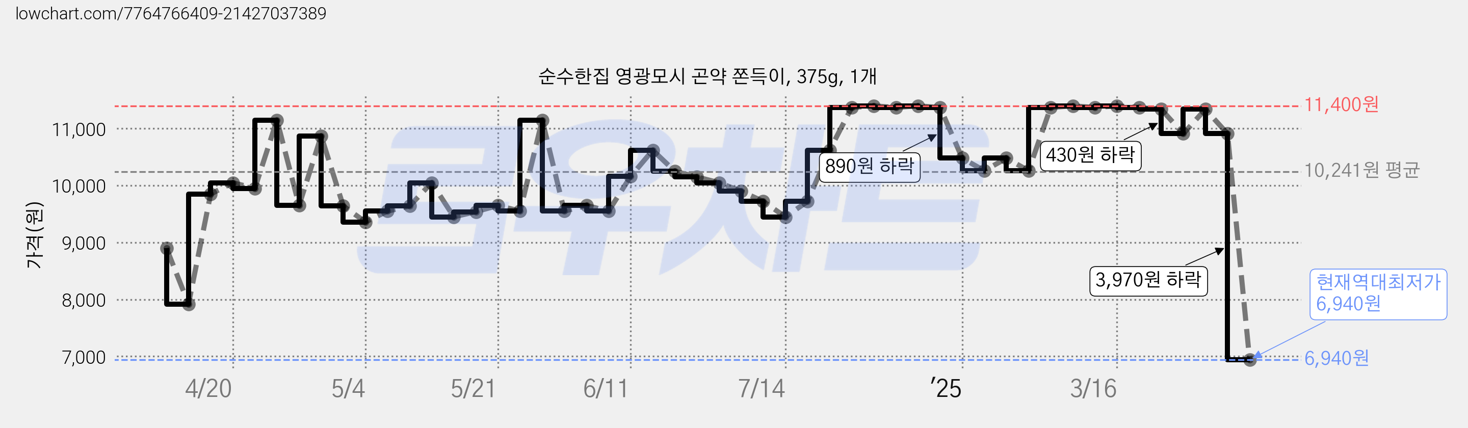 순수한집 영광모시 곤약 쫀득이, 375g, 1개 가격 변동 차트, 현재가 6,940원, 역대최저가