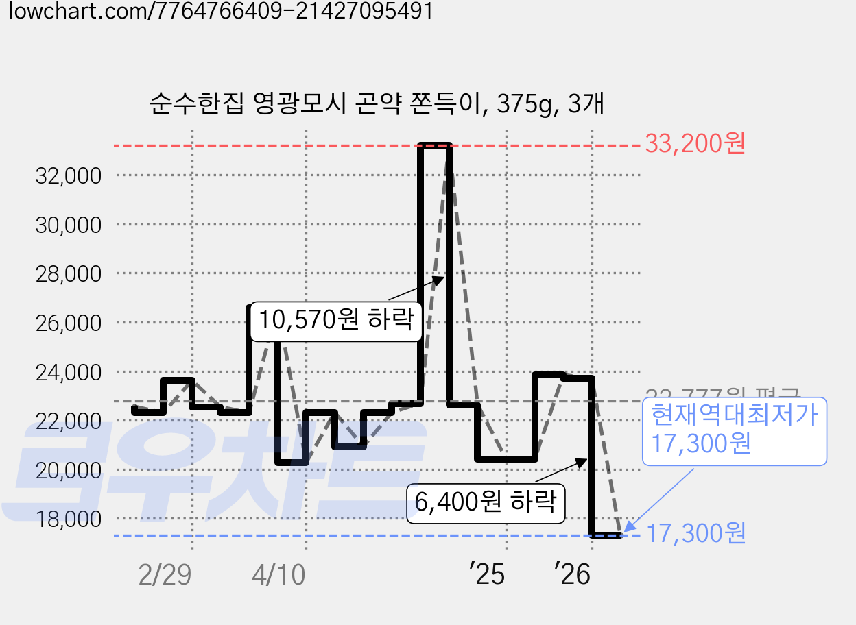 순수한집 영광모시 곤약 쫀득이, 375g, 3개 가격 변동 차트, 현재가 17,300원, 역대최저가