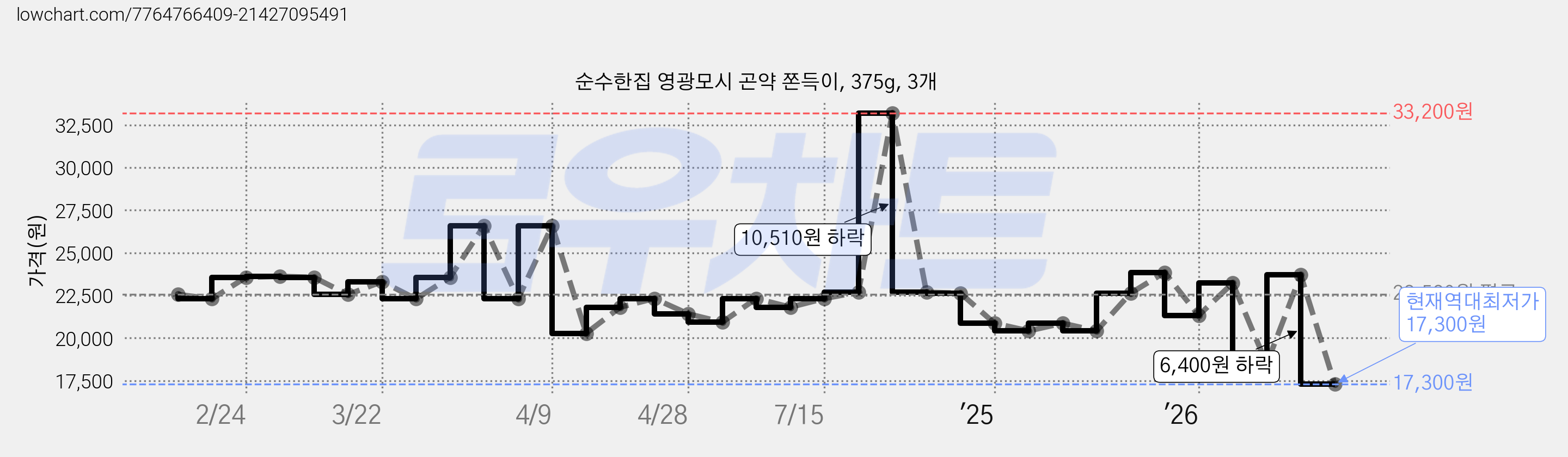 순수한집 영광모시 곤약 쫀득이, 375g, 3개 가격 변동 차트, 현재가 17,300원, 역대최저가