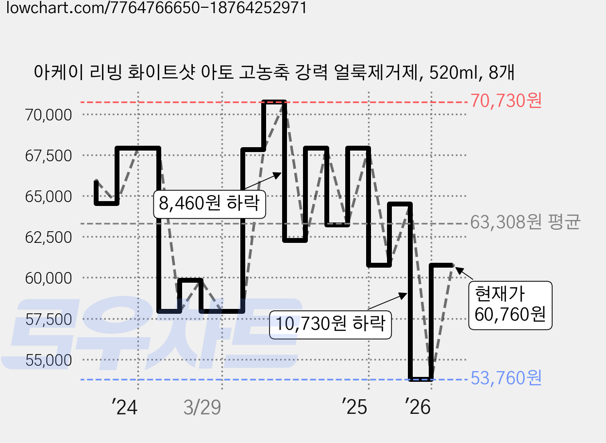 아케이 리빙 화이트샷 아토 고농축 강력 얼룩제거제, 520ml, 8개 가격 변동 차트, 현재가 60,760원, 관측 최저가 53,760원