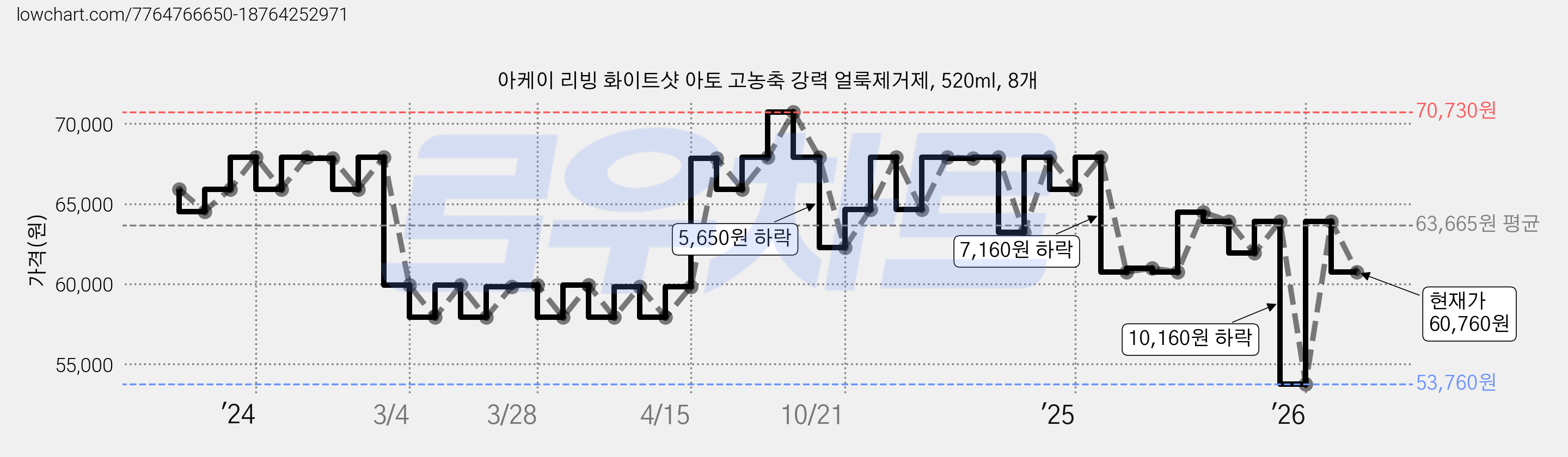 아케이 리빙 화이트샷 아토 고농축 강력 얼룩제거제, 520ml, 8개 가격 변동 차트, 현재가 60,760원, 관측 최저가 53,760원