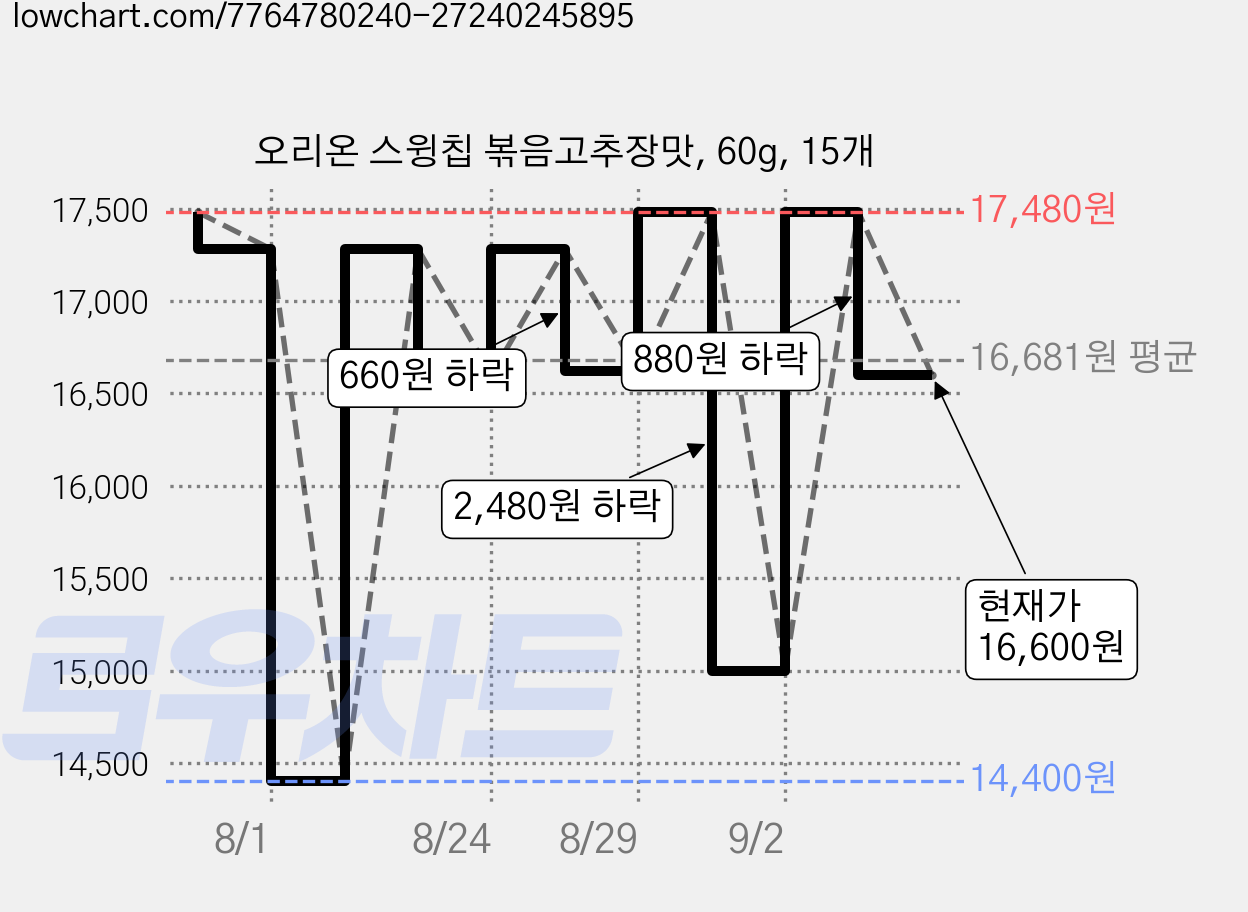 오리온 스윙칩 볶음고추장맛, 60g, 15개 가격 변동 차트, 현재가 16,600원, 관측 최저가 14,400원