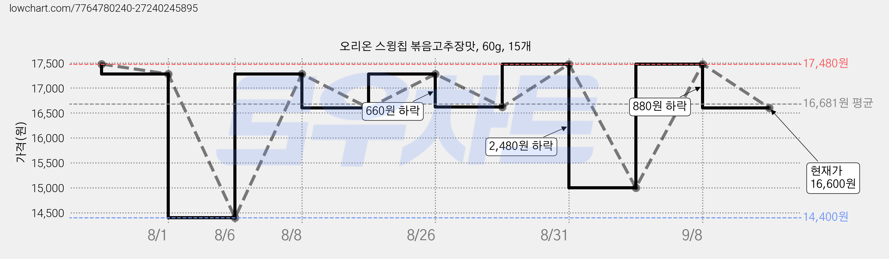 오리온 스윙칩 볶음고추장맛, 60g, 15개 가격 변동 차트, 현재가 16,600원, 관측 최저가 14,400원