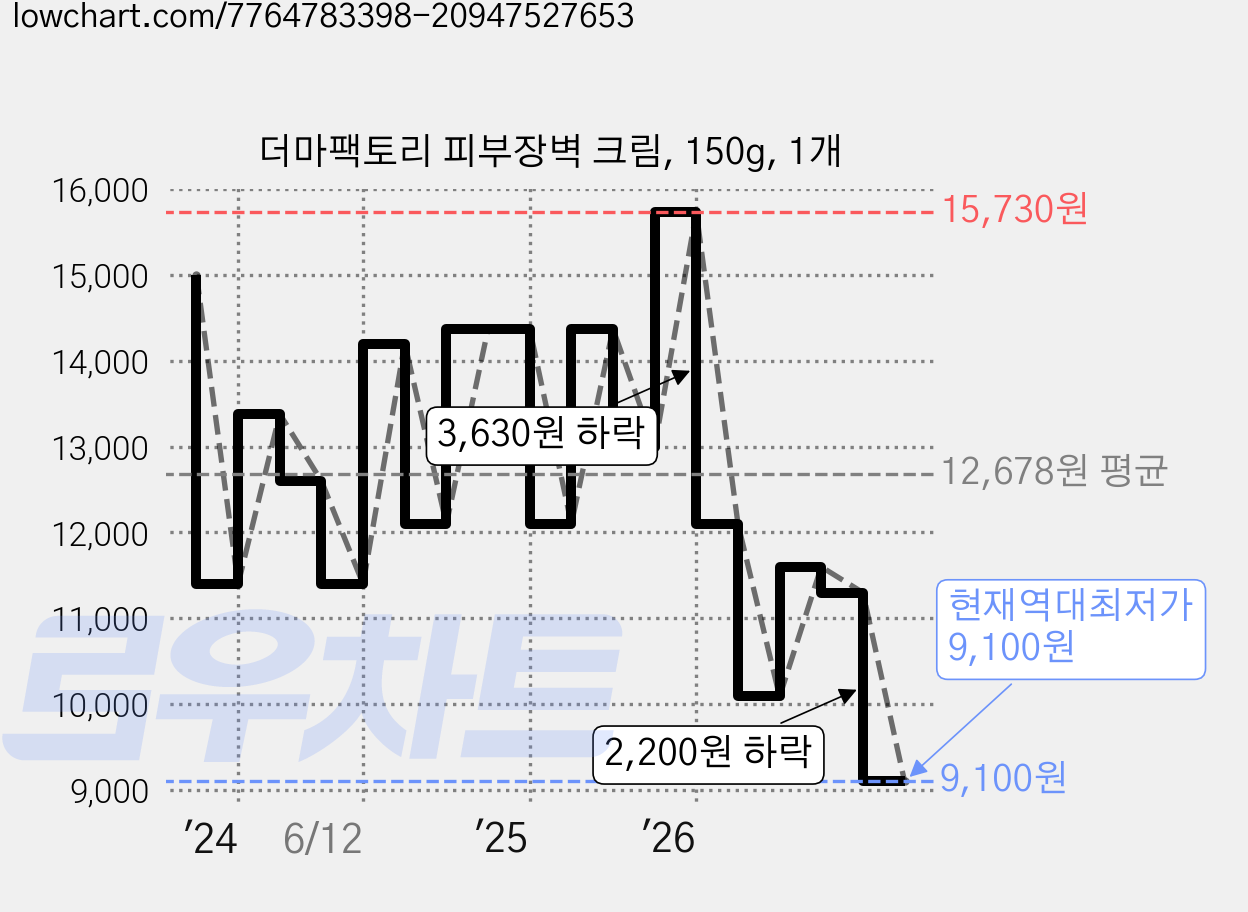 더마팩토리 피부장벽 크림, 150g, 1개 가격 변동 차트, 현재가 9,100원, 역대최저가