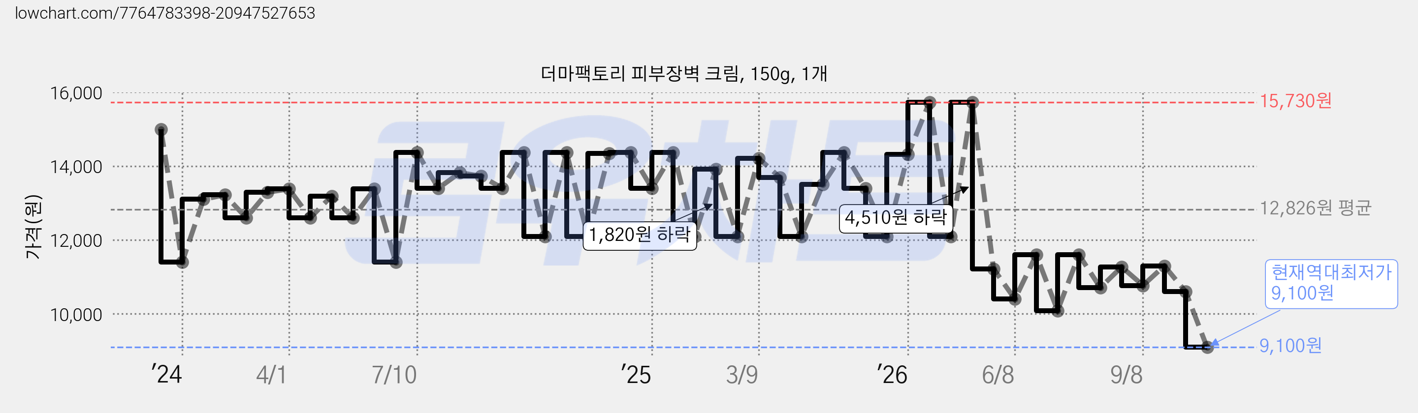 더마팩토리 피부장벽 크림, 150g, 1개 가격 변동 차트, 현재가 9,100원, 역대최저가