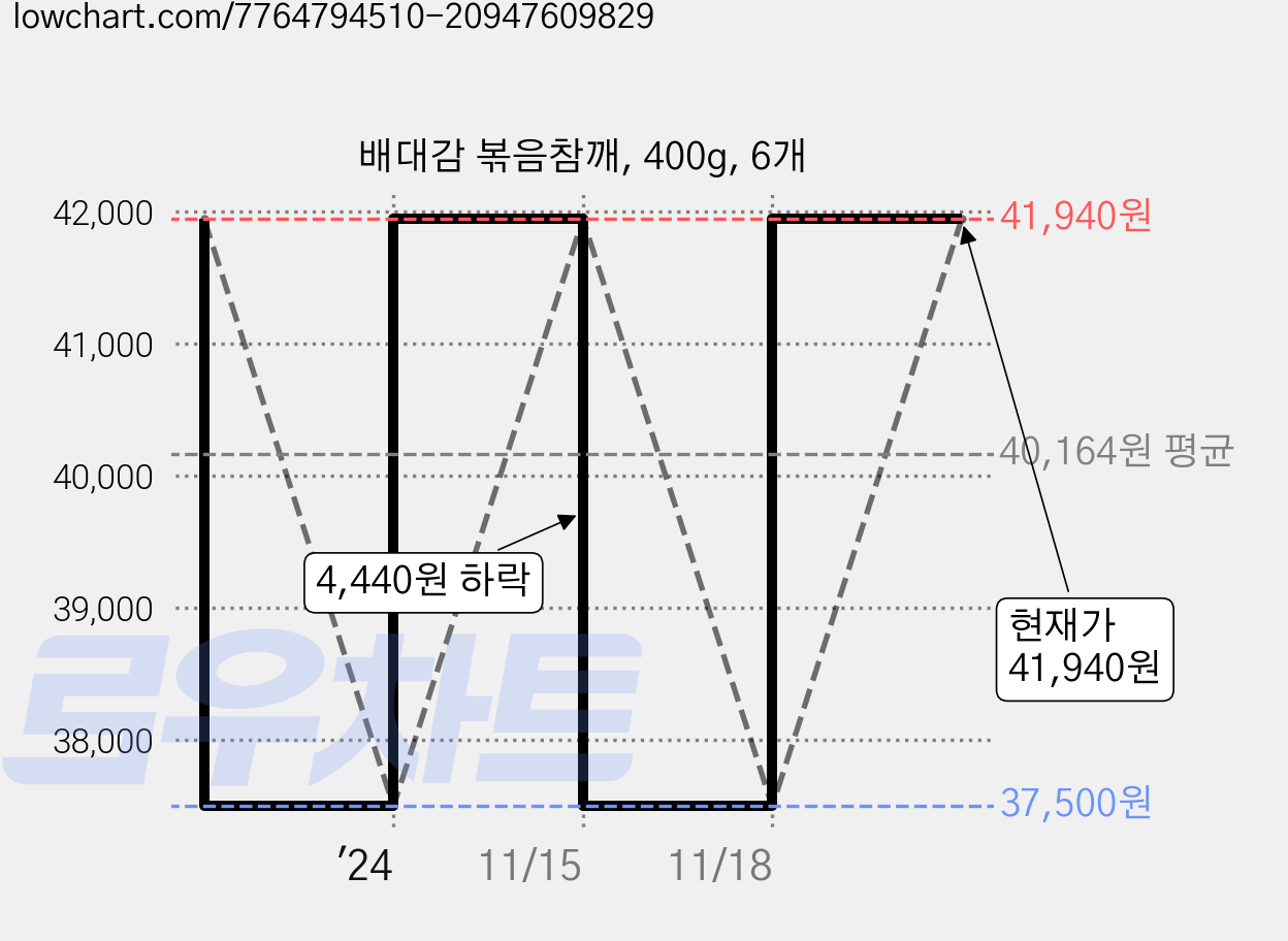 배대감 볶음참깨, 400g, 6개 가격 변동 차트, 현재가 40,930원, 관측 최저가 33,600원