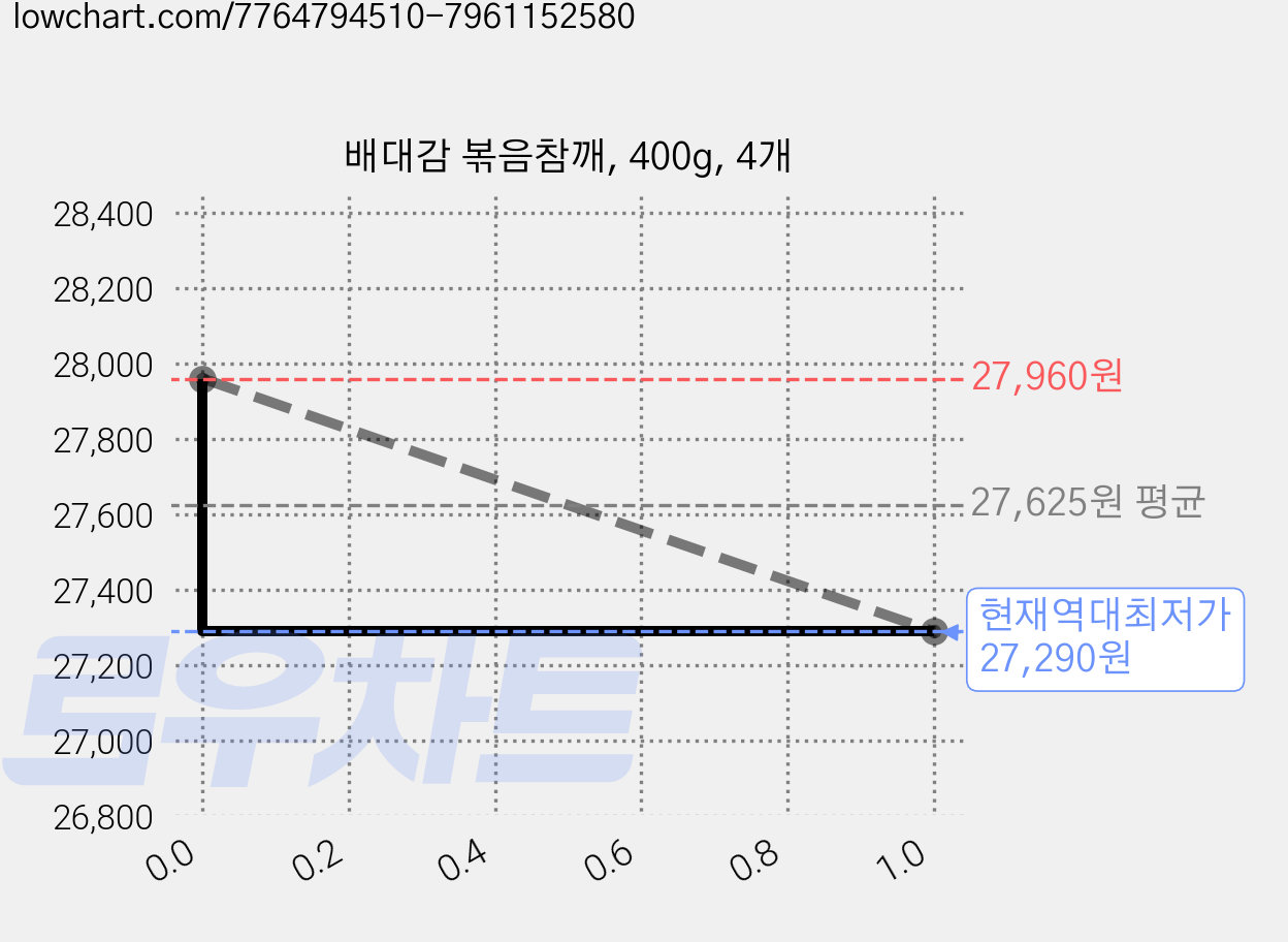 배대감 볶음참깨, 400g, 4개 가격 변동 차트, 현재가 27,290원, 역대최저가