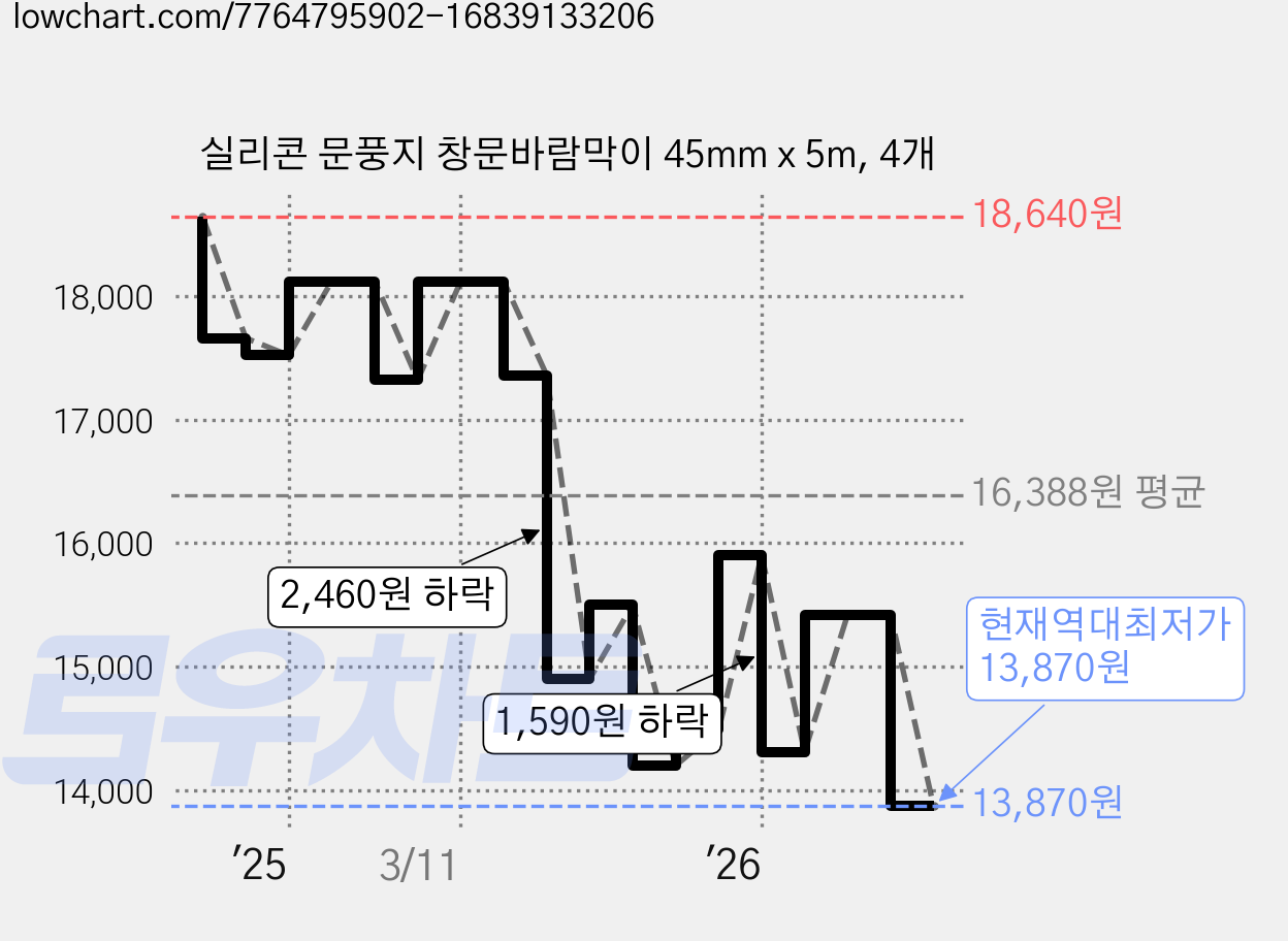 실리콘 문풍지 창문바람막이 45mm x 5m, 4개 가격 변동 차트, 현재가 13,870원, 역대최저가