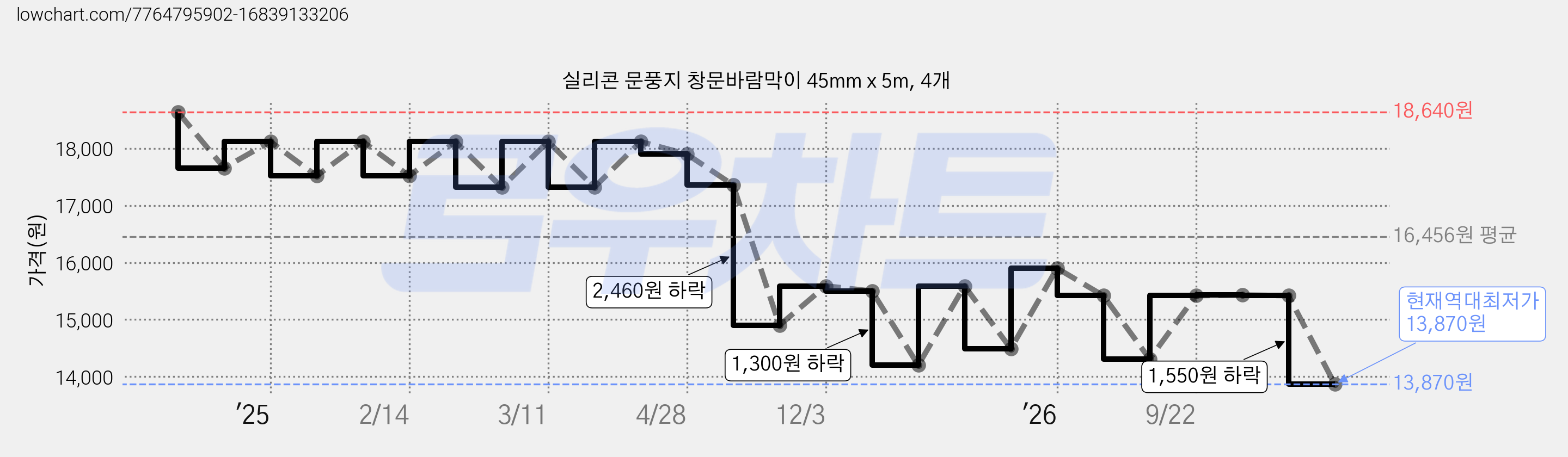 실리콘 문풍지 창문바람막이 45mm x 5m, 4개 가격 변동 차트, 현재가 13,870원, 역대최저가