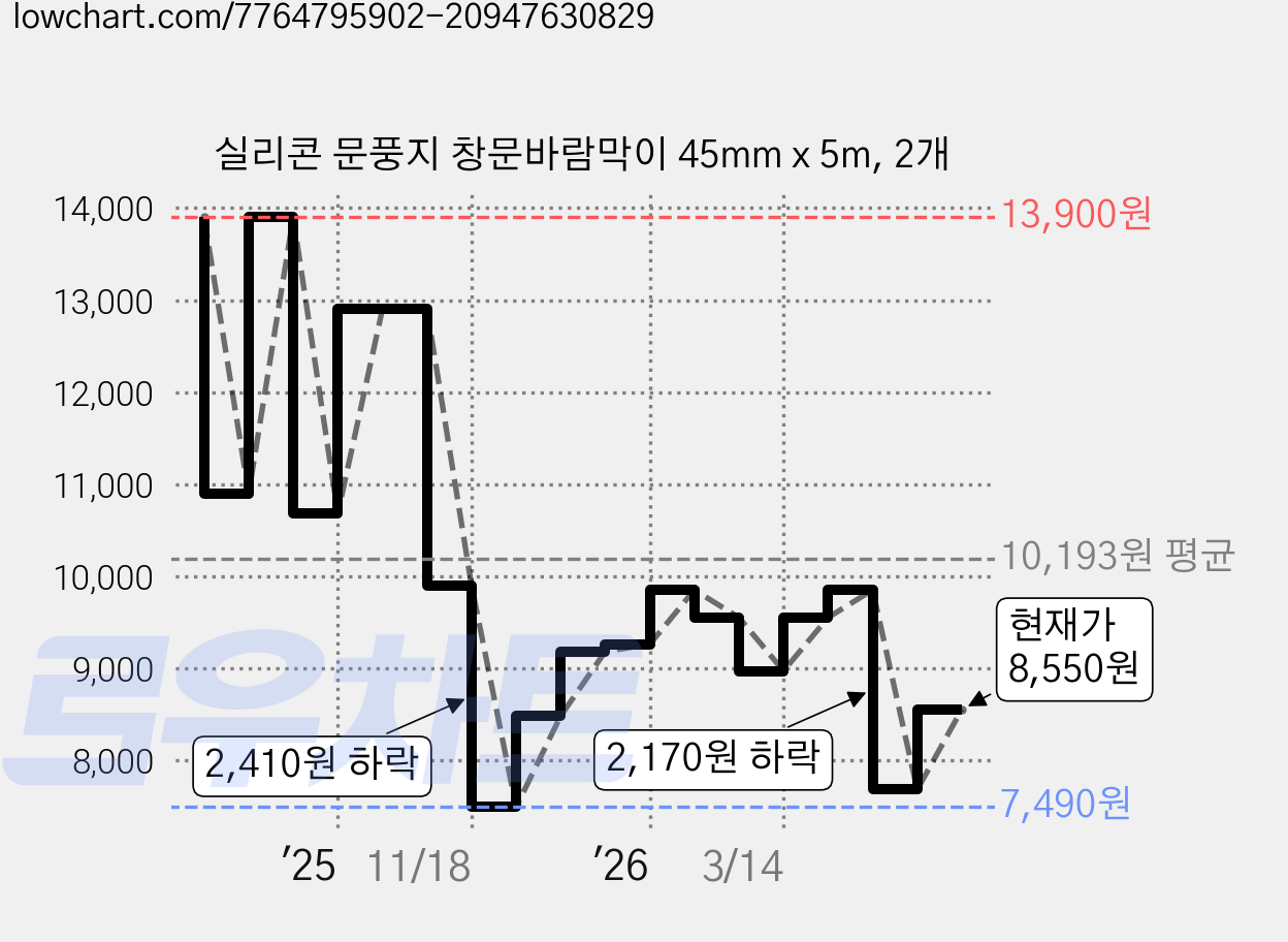 실리콘 문풍지 창문바람막이 45mm x 5m, 2개 가격 변동 차트, 현재가 8,550원, 관측 최저가 7,490원