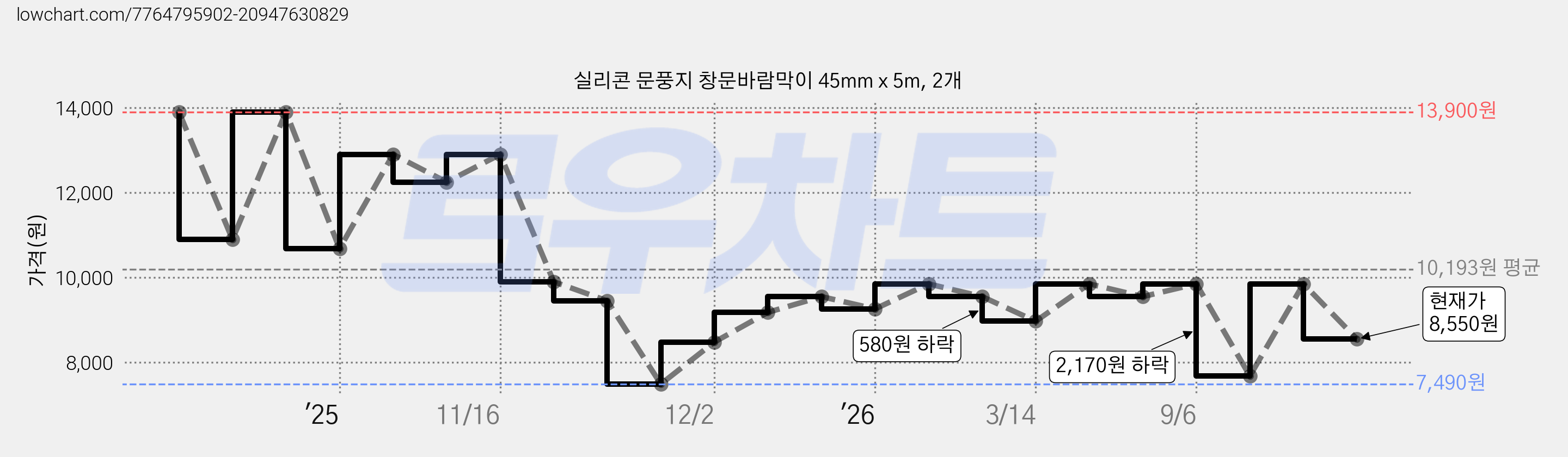 실리콘 문풍지 창문바람막이 45mm x 5m, 2개 가격 변동 차트, 현재가 8,550원, 관측 최저가 7,490원