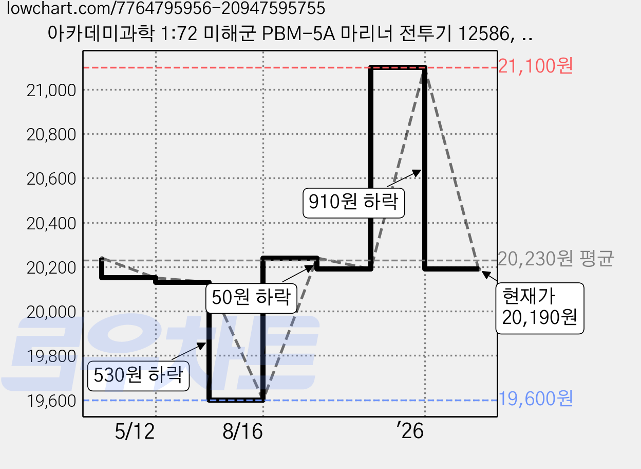 아카데미과학 1:72 미해군 PBM-5A 마리너 전투기 12586, 1개 가격 변동 차트, 현재가 20,190원, 관측 최저가 19,600원