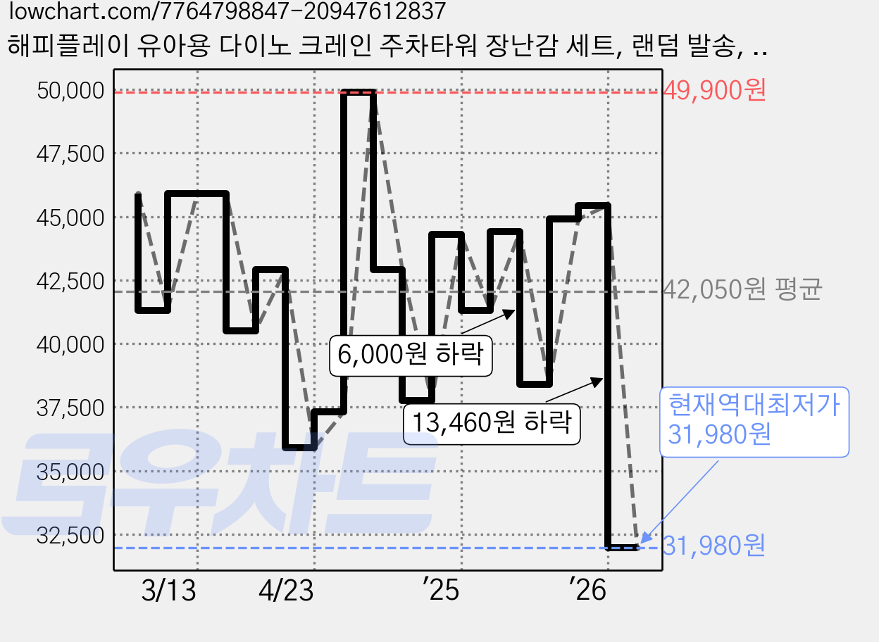 해피플레이 유아용 다이노 크레인 주차타워 장난감 세트, 랜덤 발송, 1세트 가격 변동 차트, 현재가 31,980원, 역대최저가