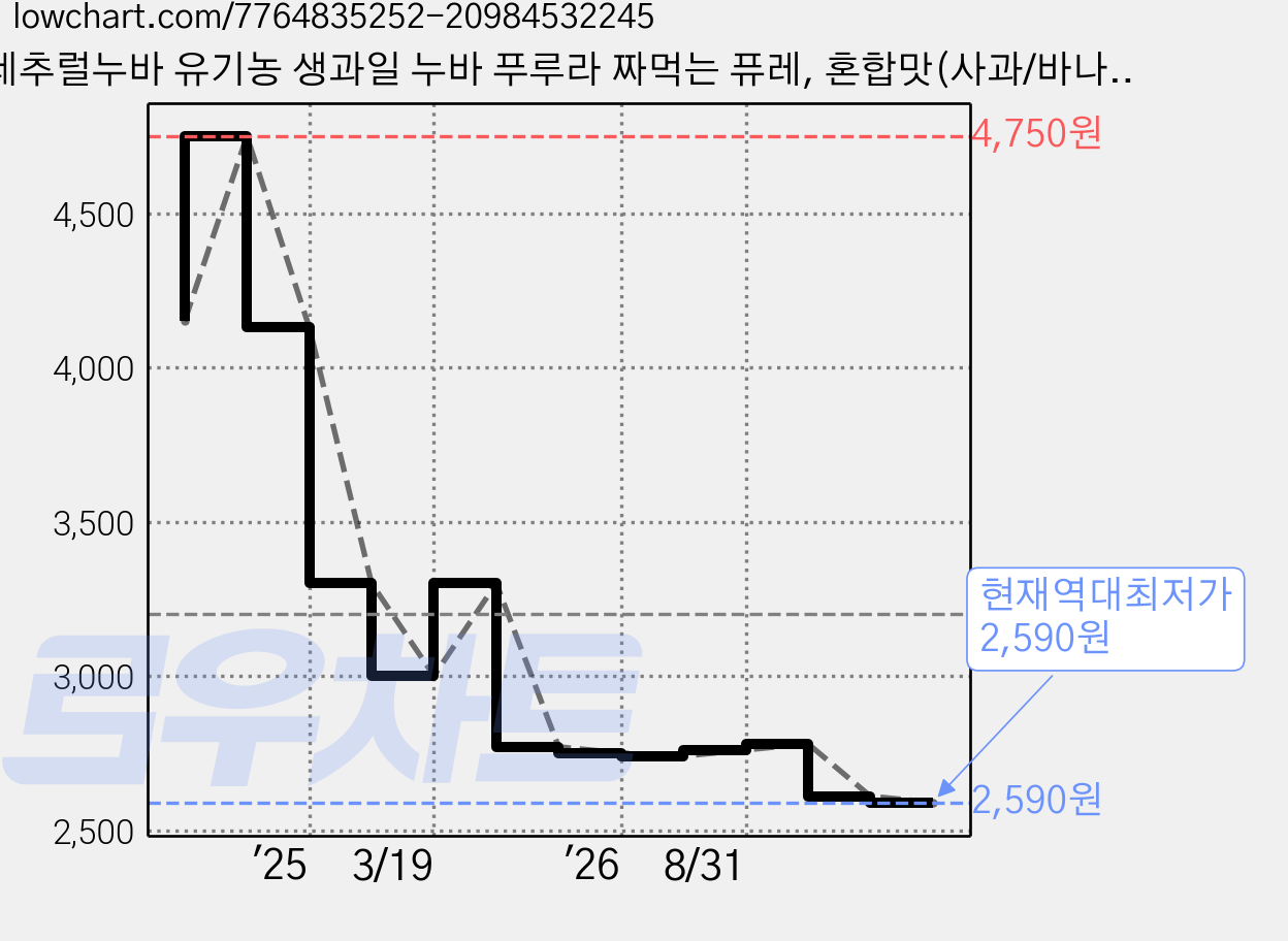 네추럴누바 유기농 생과일 누바 푸루라 짜먹는 퓨레, 혼합맛(사과/바나나), 100g, 1개 가격 변동 차트, 현재가 2,590원, 역대최저가
