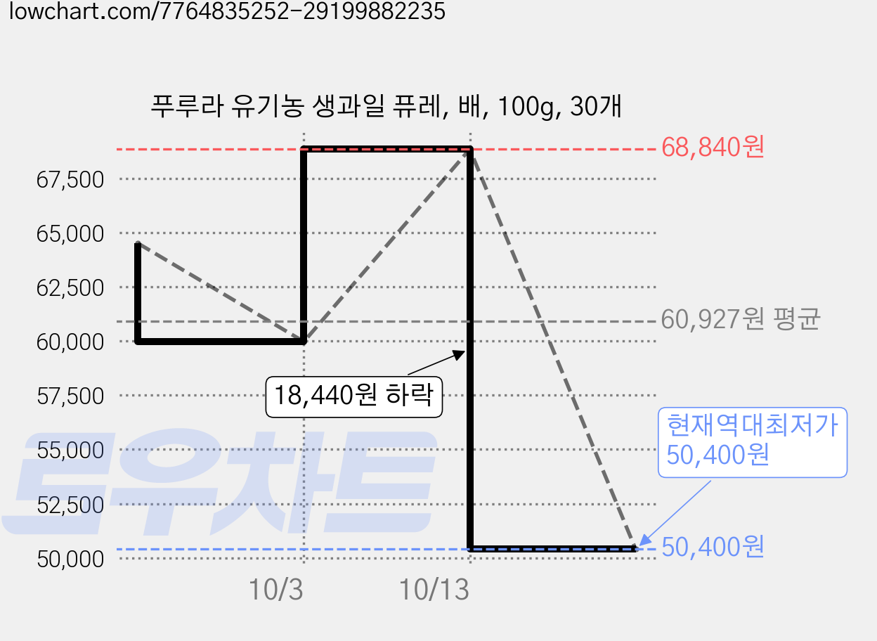 푸루라 유기농 생과일 퓨레, 배, 100g, 30개 가격 변동 차트, 현재가 50,400원, 역대최저가