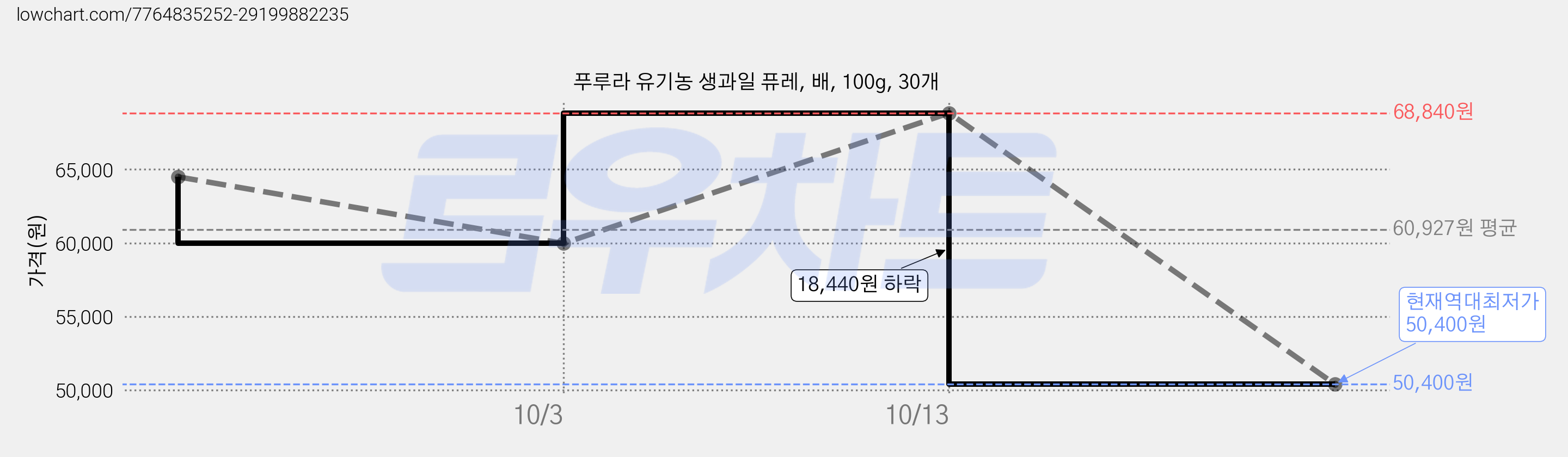 푸루라 유기농 생과일 퓨레, 배, 100g, 30개 가격 변동 차트, 현재가 50,400원, 역대최저가
