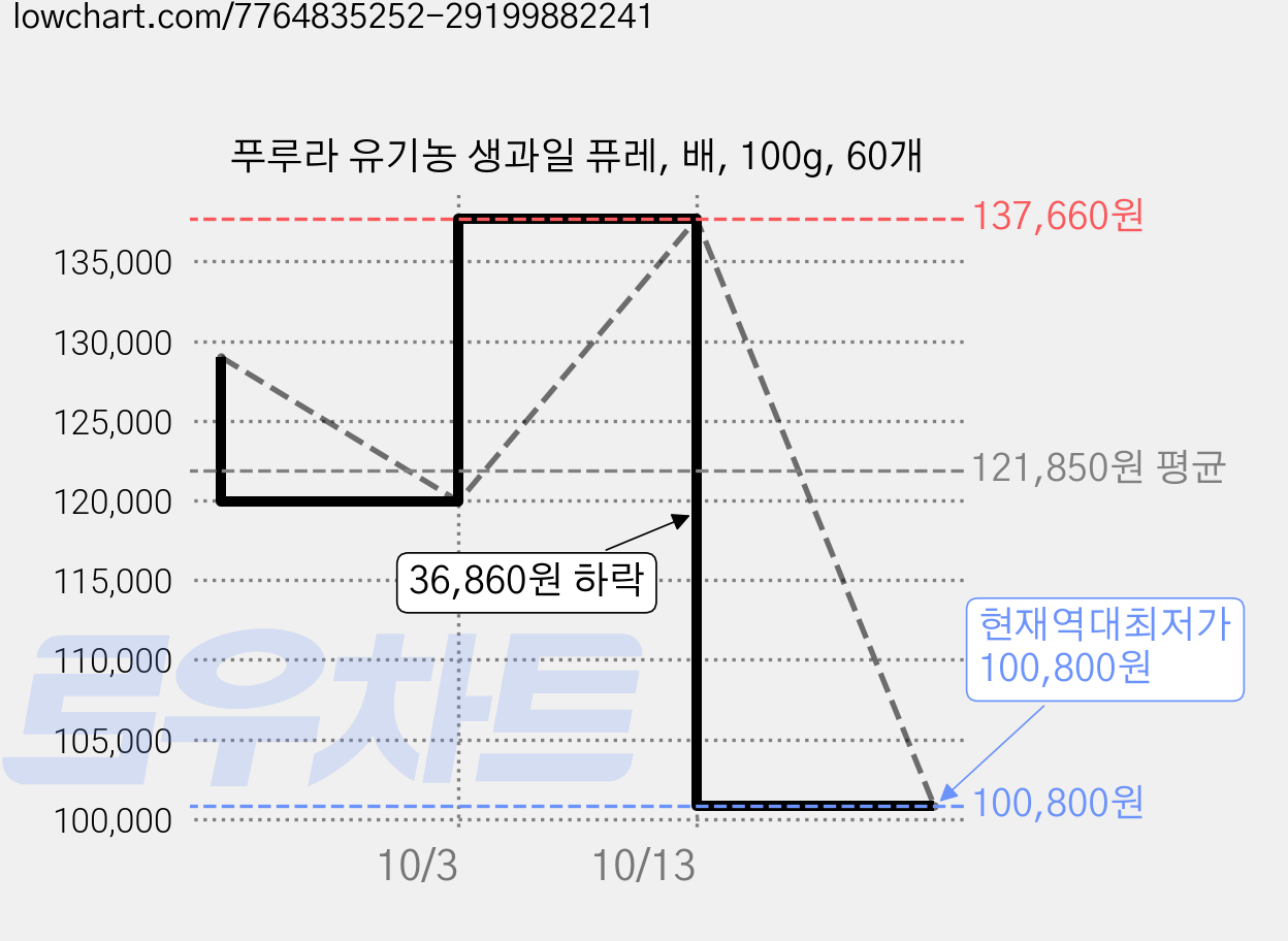 푸루라 유기농 생과일 퓨레, 배, 100g, 60개 가격 변동 차트, 현재가 100,800원, 역대최저가