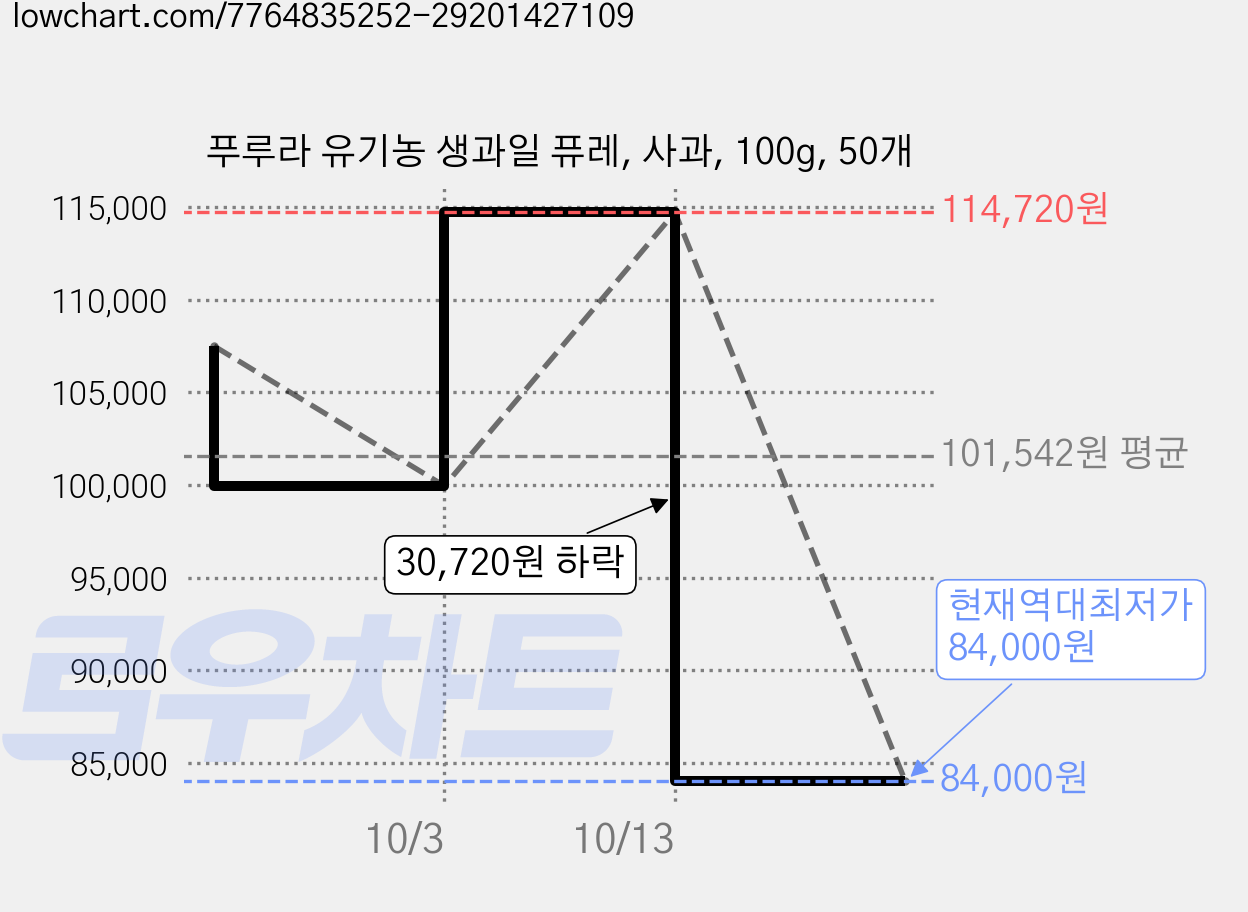 푸루라 유기농 생과일 퓨레, 사과, 100g, 50개 가격 변동 차트, 현재가 84,000원, 역대최저가