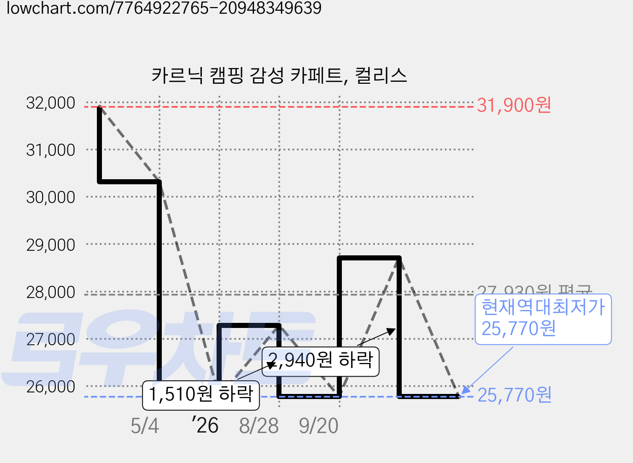 카르닉 캠핑 감성 카페트, 컬리스 가격 변동 차트, 현재가 25,770원, 역대최저가