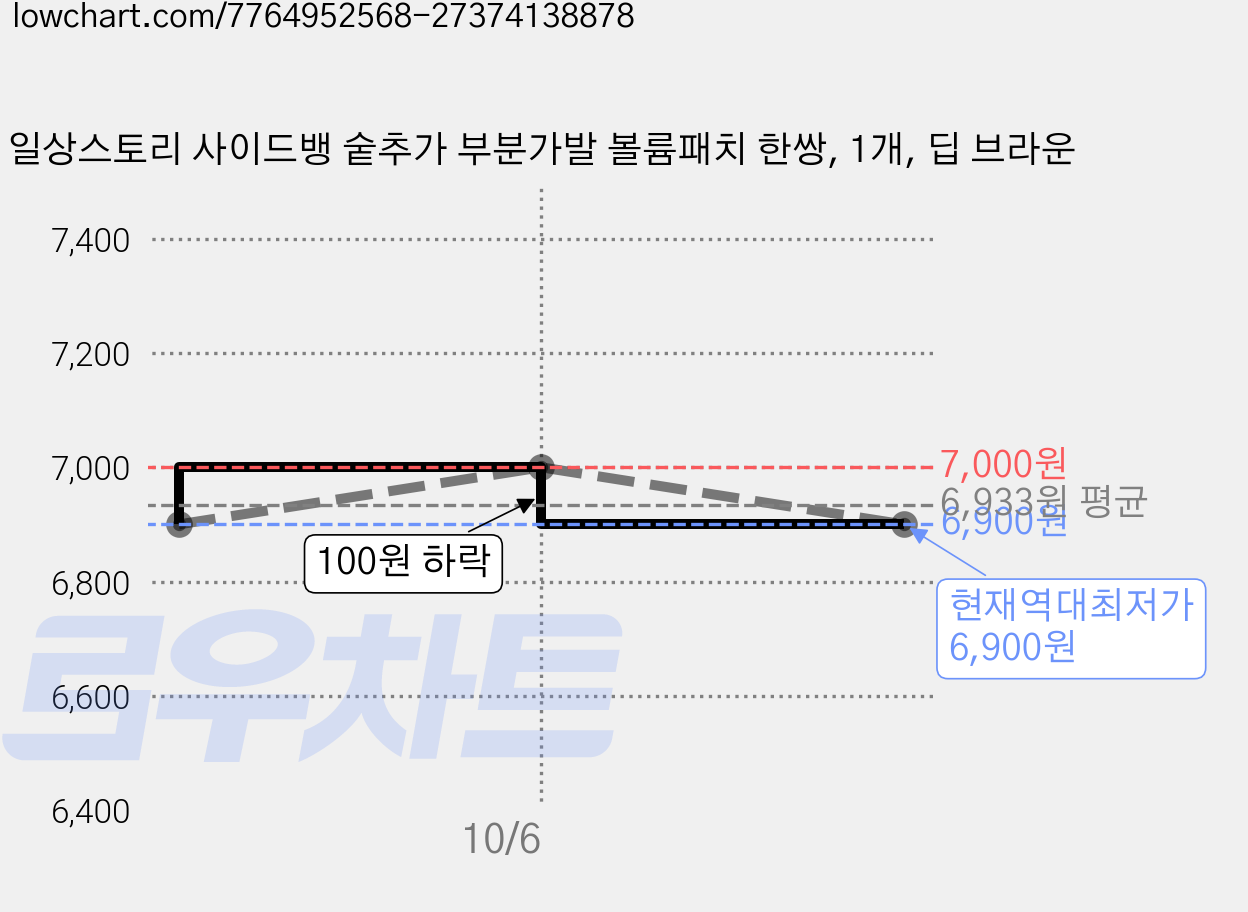 일상스토리 사이드뱅 숱추가 부분가발 볼륨패치 한쌍, 1개, 딥 브라운 가격 변동 차트, 현재가 6,900원, 역대최저가