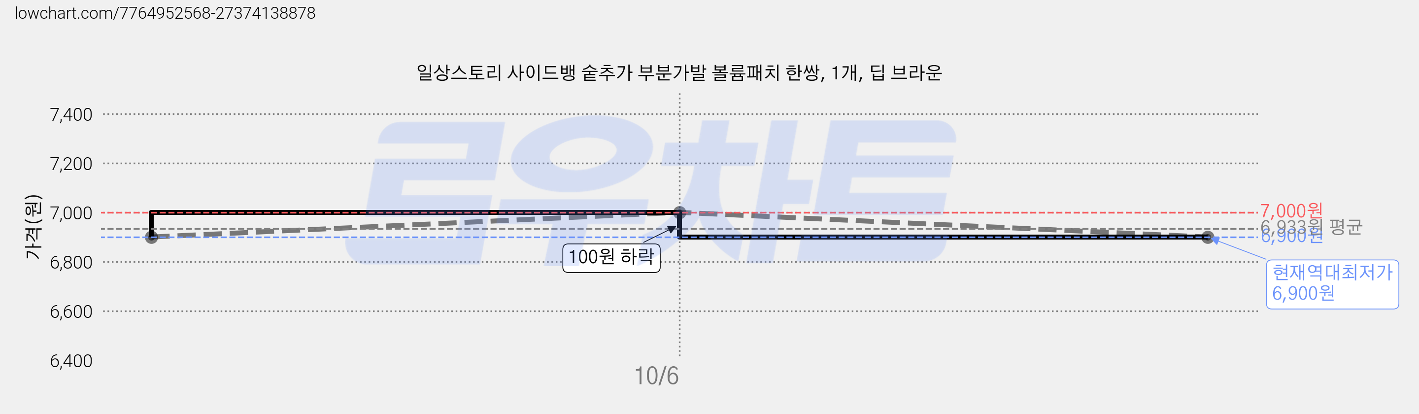 일상스토리 사이드뱅 숱추가 부분가발 볼륨패치 한쌍, 1개, 딥 브라운 가격 변동 차트, 현재가 6,900원, 역대최저가