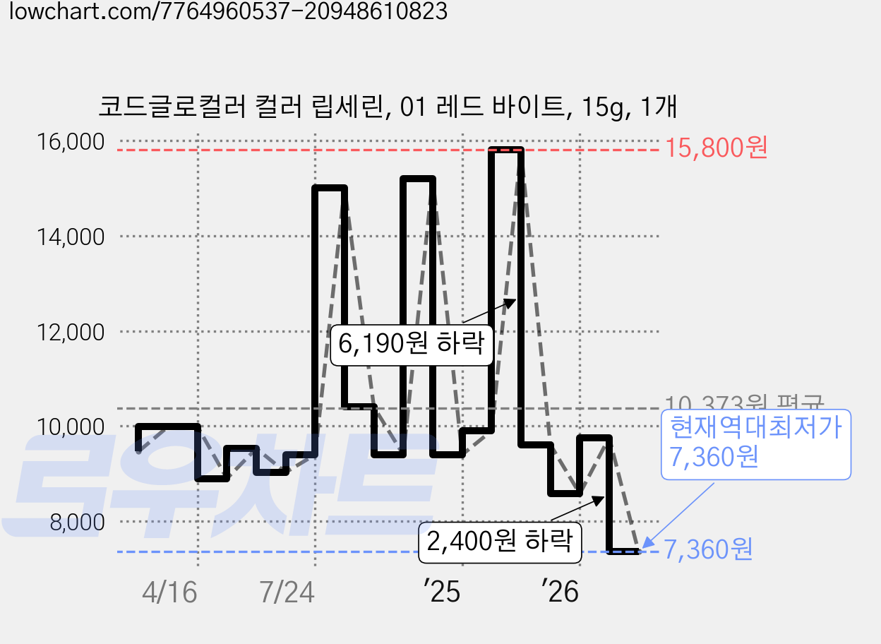 코드글로컬러 컬러 립세린, 01 레드 바이트, 15g, 1개 가격 변동 차트, 현재가 7,360원, 역대최저가
