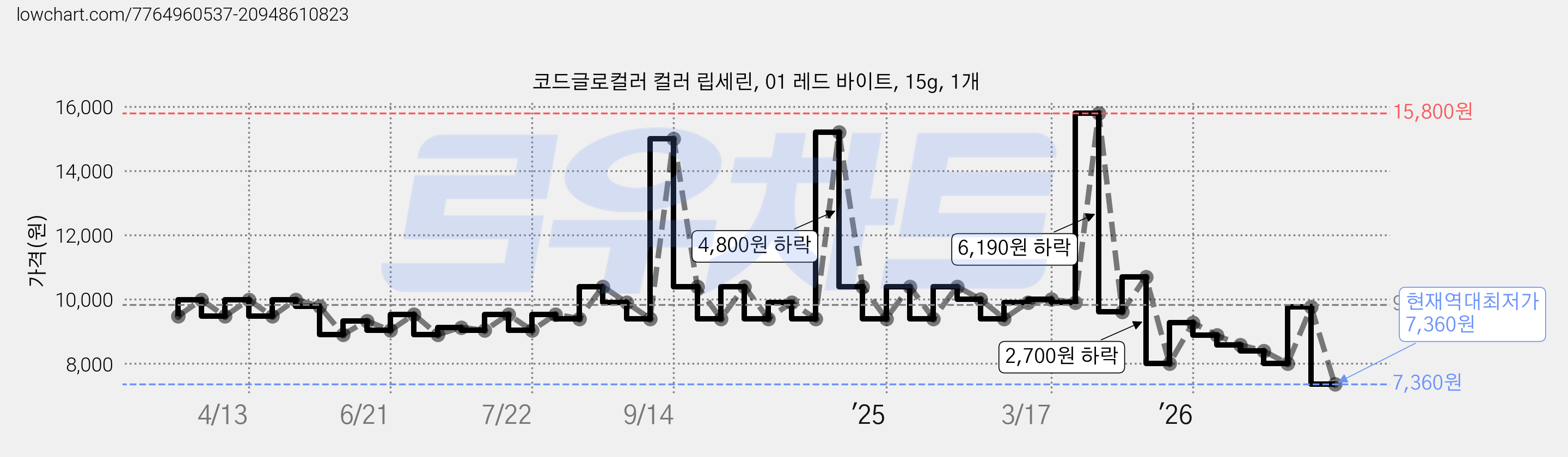 코드글로컬러 컬러 립세린, 01 레드 바이트, 15g, 1개 가격 변동 차트, 현재가 7,360원, 역대최저가