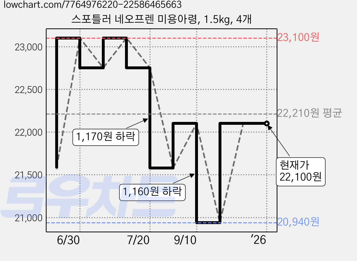 스포틀러 네오프렌 미용아령, 1.5kg, 4개 가격 변동 차트, 현재가 22,100원, 역대최저가