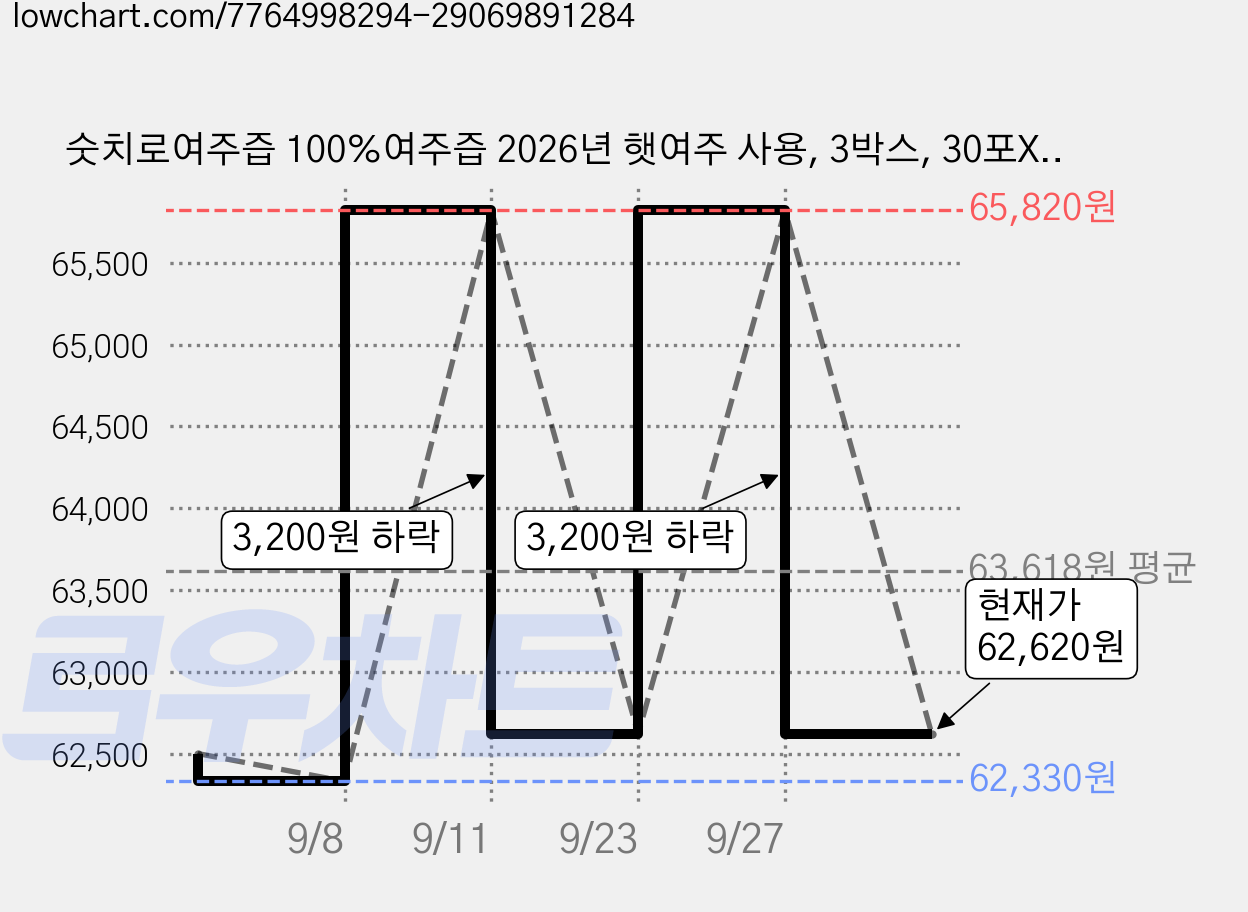 숫치로여주즙 100%여주즙 2026년 햇여주 사용, 3박스, 30포X3박스 (총90포), 600ml 가격 변동 차트, 현재가 62,620원, 관측 최저가 62,330원