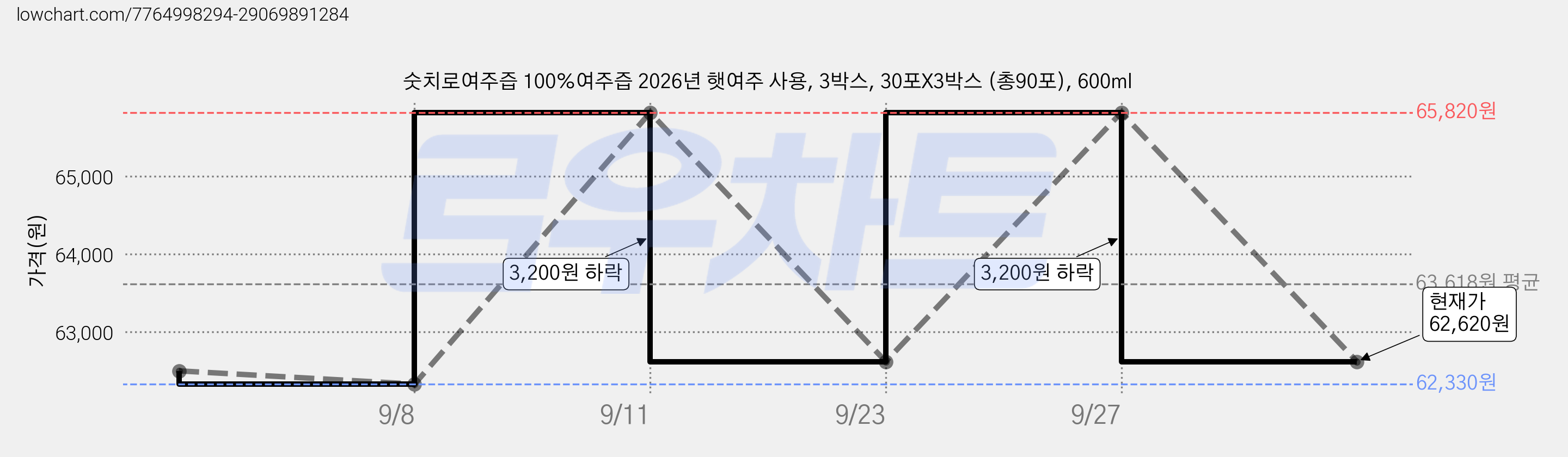 숫치로여주즙 100%여주즙 2026년 햇여주 사용, 3박스, 30포X3박스 (총90포), 600ml 가격 변동 차트, 현재가 62,620원, 관측 최저가 62,330원