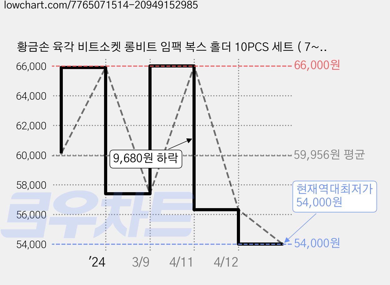 황금손 육각 비트소켓 롱비트 임팩 복스 홀더 10PCS 세트 ( 7~19mm ) 전동드릴 복스알, 1세트, 본품(배터리없음) 가격 변동 차트, 현재가 54,000원, 역대최저가