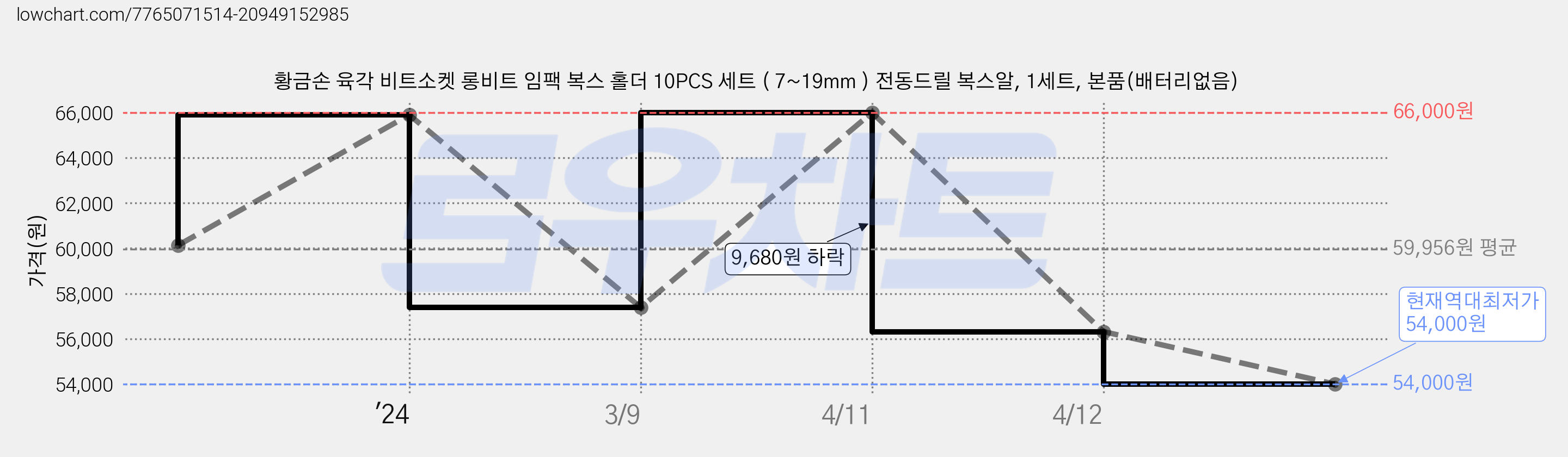 황금손 육각 비트소켓 롱비트 임팩 복스 홀더 10PCS 세트 ( 7~19mm ) 전동드릴 복스알, 1세트, 본품(배터리없음) 가격 변동 차트, 현재가 54,000원, 역대최저가