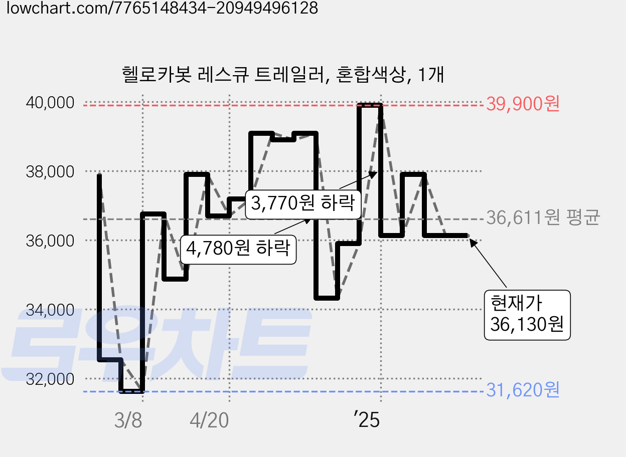 헬로카봇 레스큐 트레일러, 혼합색상, 1개 가격 변동 차트, 현재가 36,130원, 관측 최저가 31,620원
