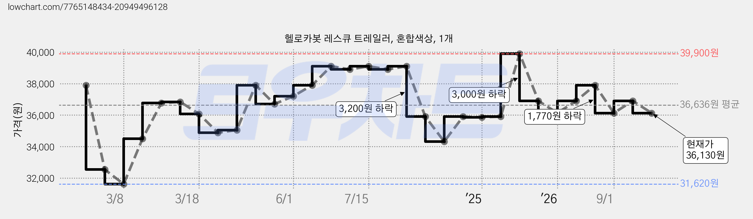 헬로카봇 레스큐 트레일러, 혼합색상, 1개 가격 변동 차트, 현재가 36,130원, 관측 최저가 31,620원