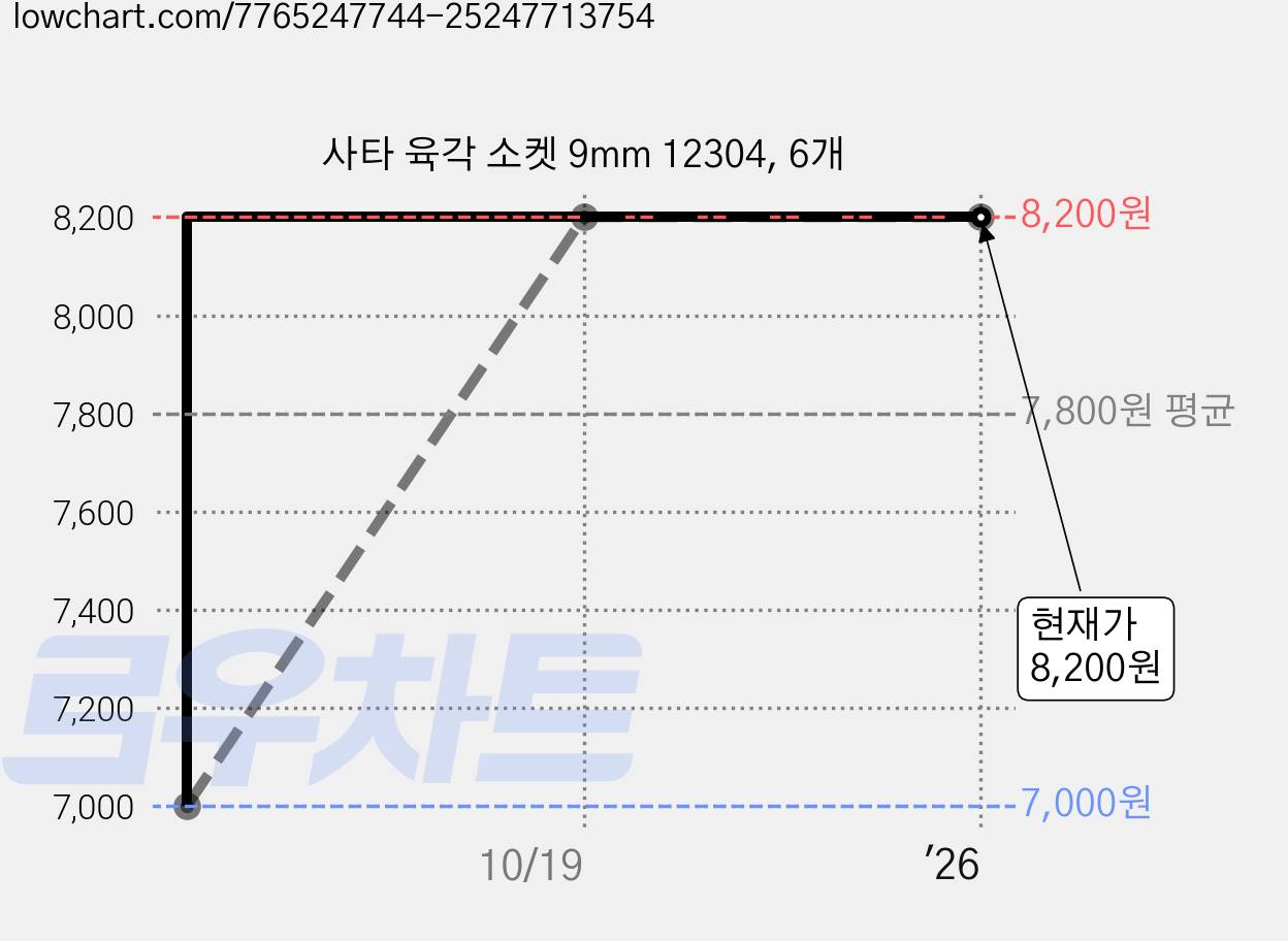 사타 육각 소켓 9mm 12304, 6개 가격 변동 차트, 현재가 8,200원, 관측 최저가 7,000원