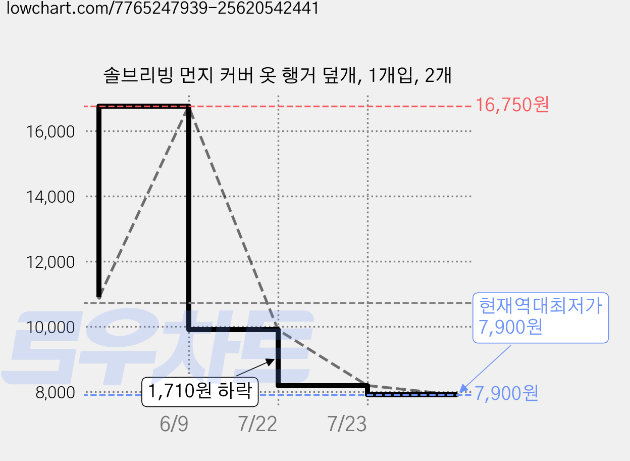 솔브리빙 먼지 커버 옷 행거 덮개, 1개입, 2개 가격 변동 차트, 현재가 7,900원, 역대최저가