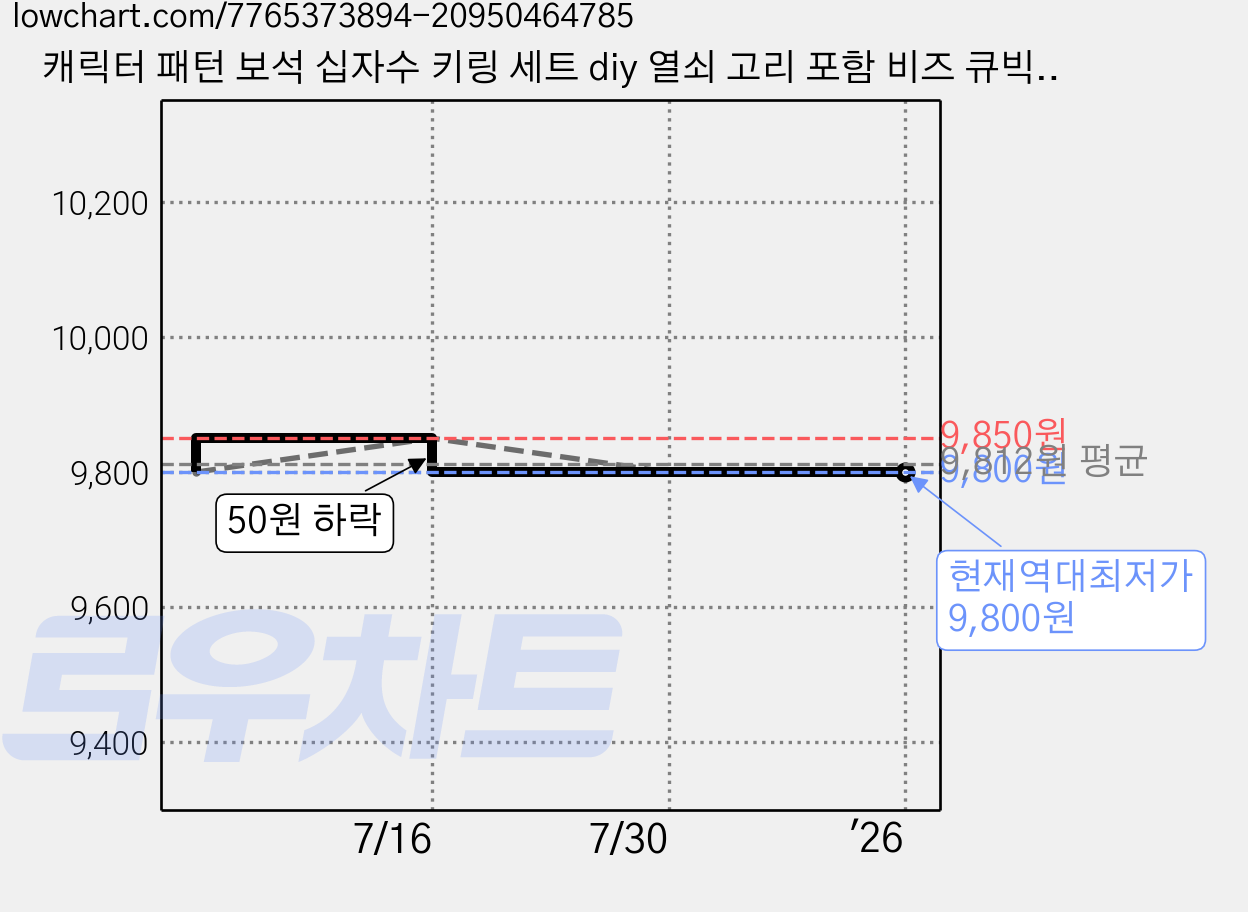 캐릭터 패턴 보석 십자수 키링 세트 diy 열쇠 고리 포함 비즈 큐빅 장식 참 만들기 액세서리 공예 취미, 1세트, S99005B(고양이 5종 가격 변동 차트, 현재가 9,800원, 역대최저가